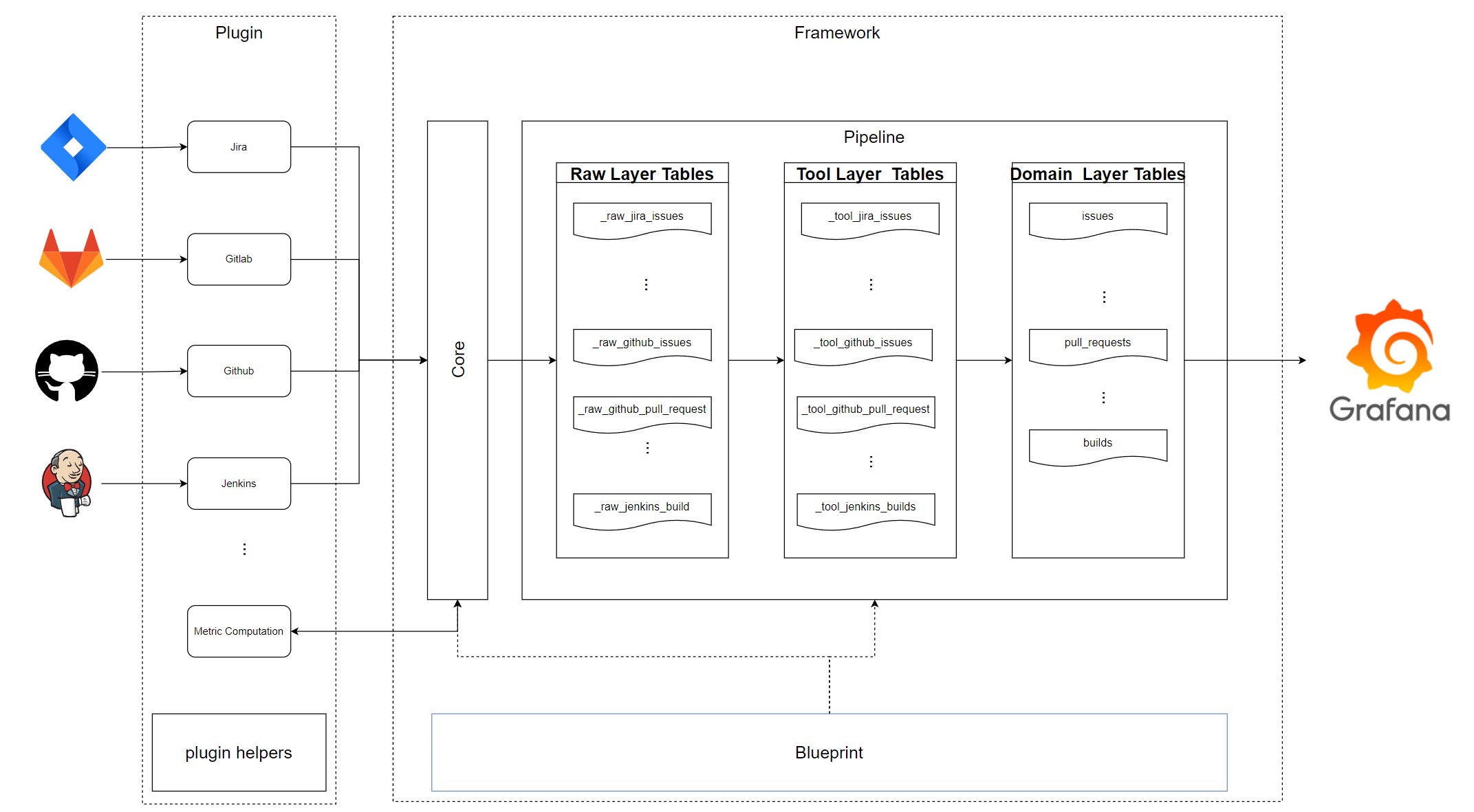 apache-incubator-welcomes-devlake-a-dev-data-platform-serving